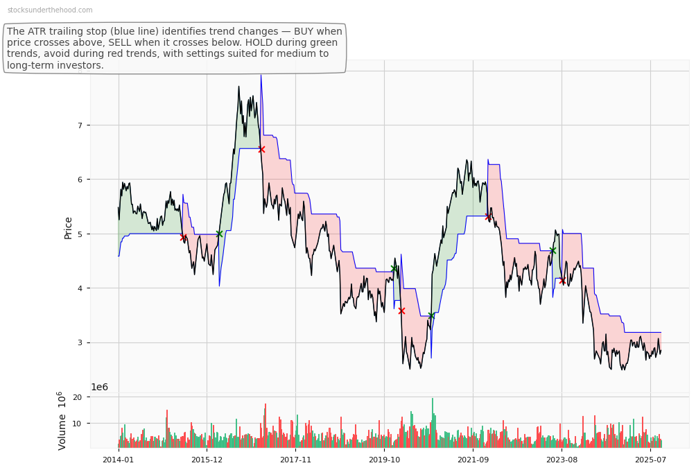 Fletcher Building Limited (FBU) 10-Year Weekly ATR Trailing Stop Price Chart