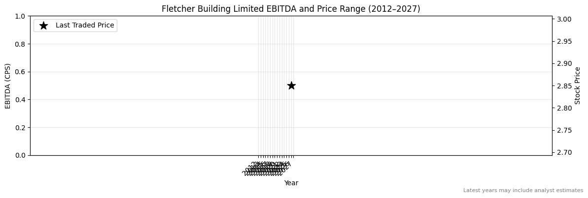 Fletcher Building Limited (FBU) EBITDA Chart 2012–2027