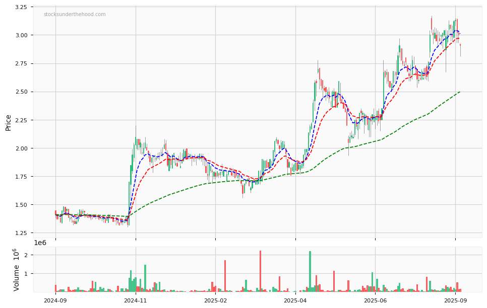 Candle share price chart for FINEOS Corporation Holdings plc (FCL) over the past 12 months, accompanied by trading volume bars and 3EMA moving averages.