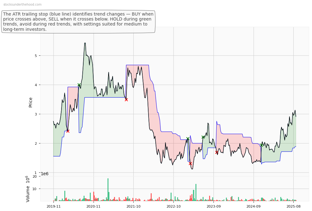 Fletcher Building Limited (ASX:FCL) 10-Year Weekly ATR Trailing Stop Price Chart