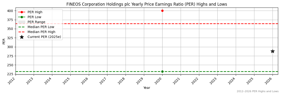 FINEOS Corporation Holdings plc (FCL) PER Highs and Lows (2012–2027)