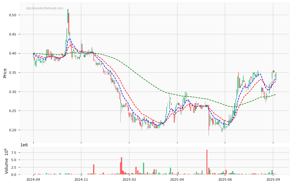 Candle share price chart for Frontier Digital Ventures Limited (FDV) over the past 12 months, accompanied by trading volume bars and 3EMA moving averages.