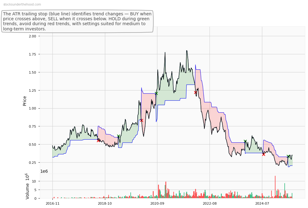 FINEOS Corporation Holdings plc (ASX:FDV) 10-Year Weekly ATR Trailing Stop Price Chart