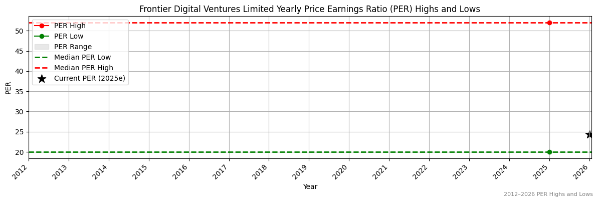 Frontier Digital Ventures Limited (FDV) PER Highs and Lows (2012–2027)