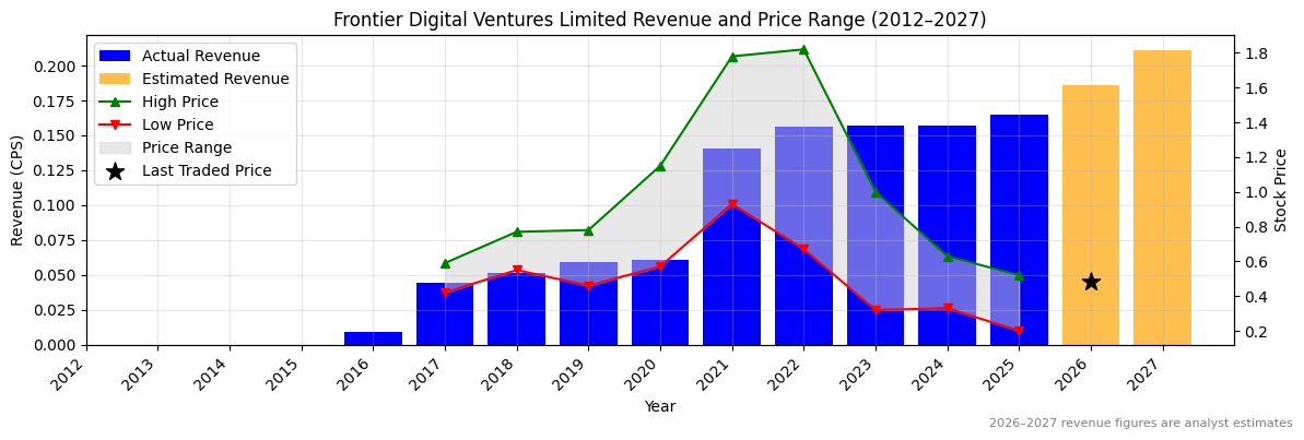 Frontier Digital Ventures Limited (FDV) Revenue Chart 2012–2027