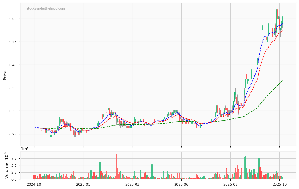 Candle share price chart for Fenix Resources Limited (FEX) over the past 12 months, accompanied by trading volume bars and 3EMA moving averages.