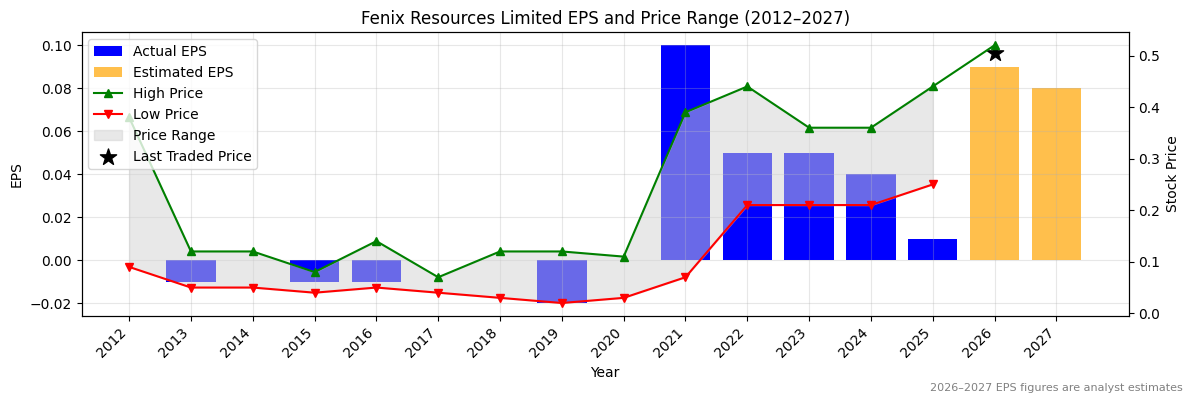 Fenix Resources Limited (FEX) Normalised EPS Chart (2012–2027)