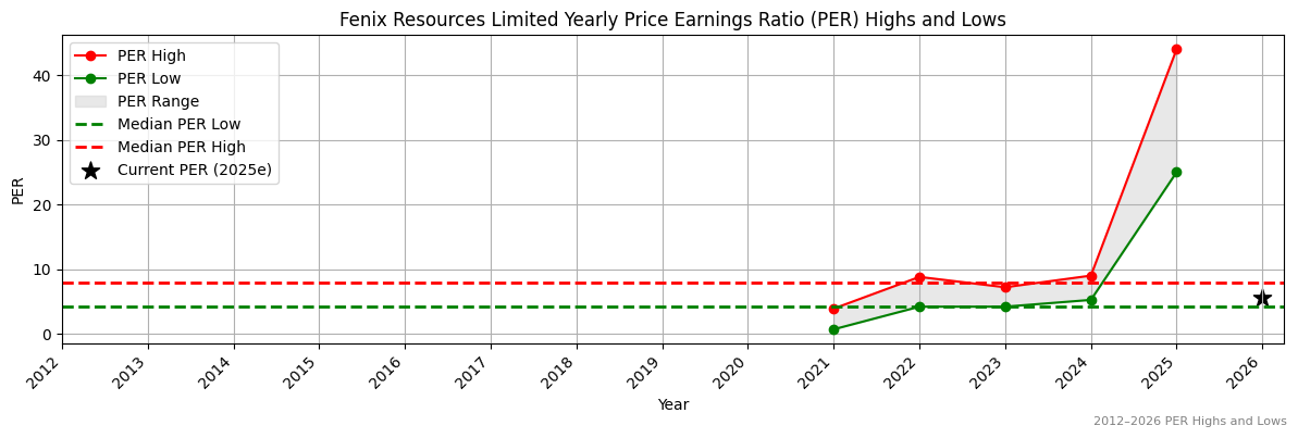 Fenix Resources Limited (FEX) PER Highs and Lows (2012–2027)