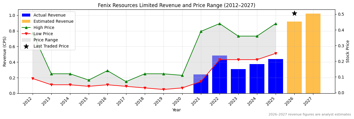 Fenix Resources Limited (FEX) Revenue Chart 2012–2027