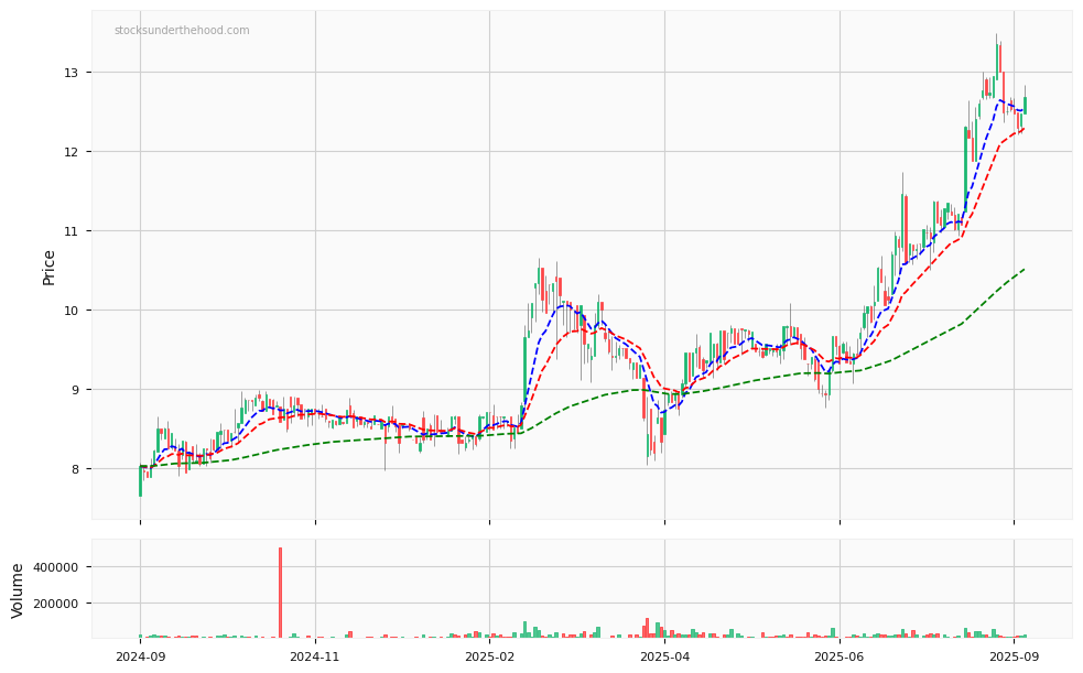 Candle share price chart for Fiducian Group Ltd (FID) over the past 12 months, accompanied by trading volume bars and 3EMA moving averages.