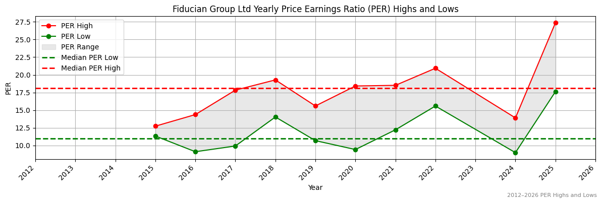 Fiducian Group Ltd (FID) PER Highs and Lows (2012–2027)