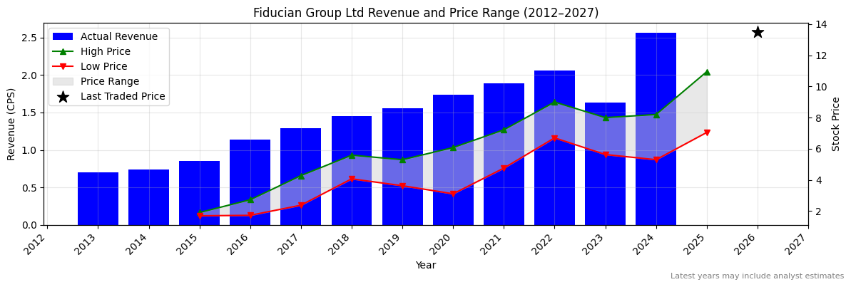 Fiducian Group Ltd (FID) Revenue Chart 2012–2027