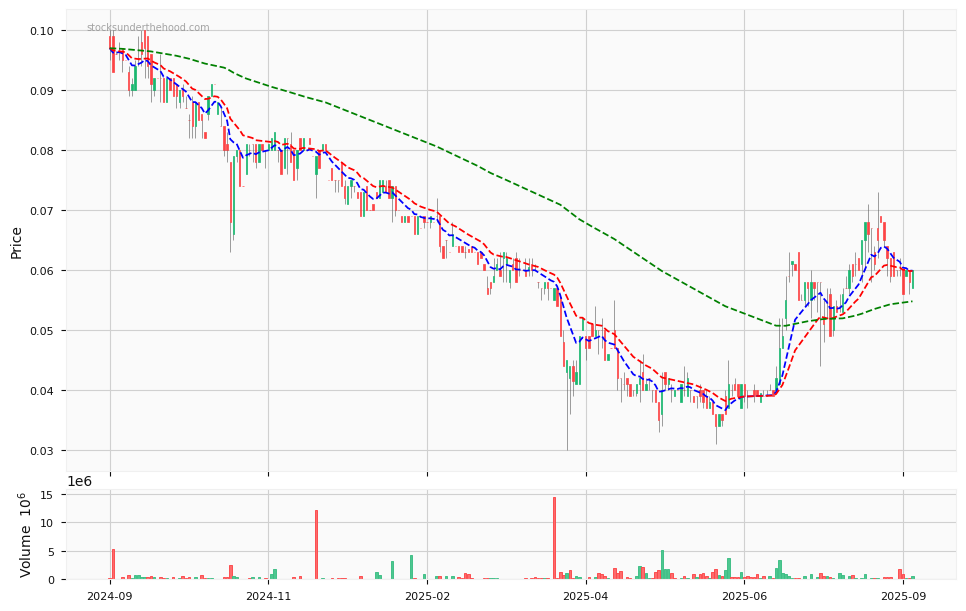 Candle share price chart for Fluence Corporation Limited (FLC) over the past 12 months, accompanied by trading volume bars and 3EMA moving averages.