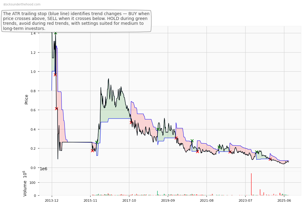 Fiducian Group Ltd (ASX:FLC) 10-Year Weekly ATR Trailing Stop Price Chart