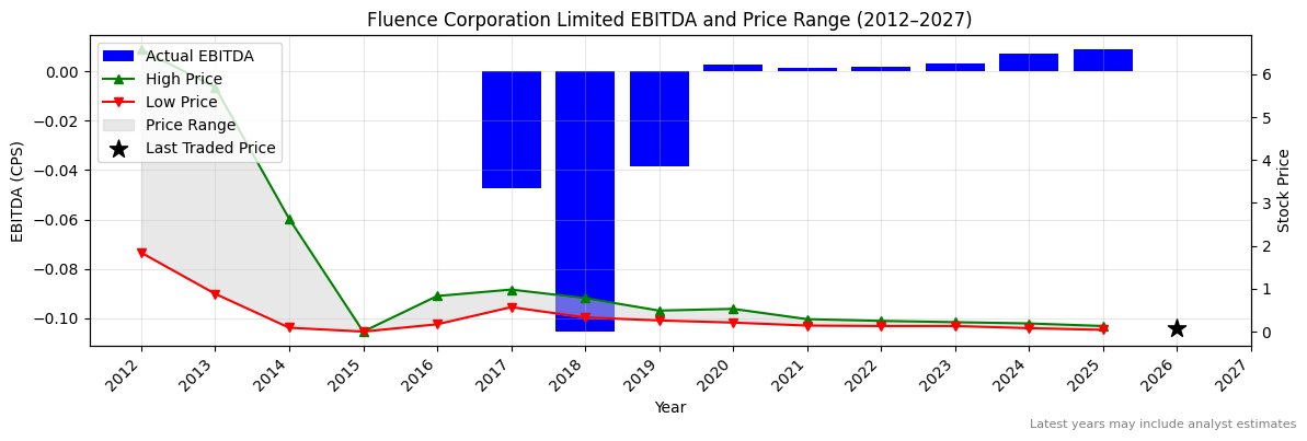 Fluence Corporation Limited (FLC) EBITDA Chart 2012–2027