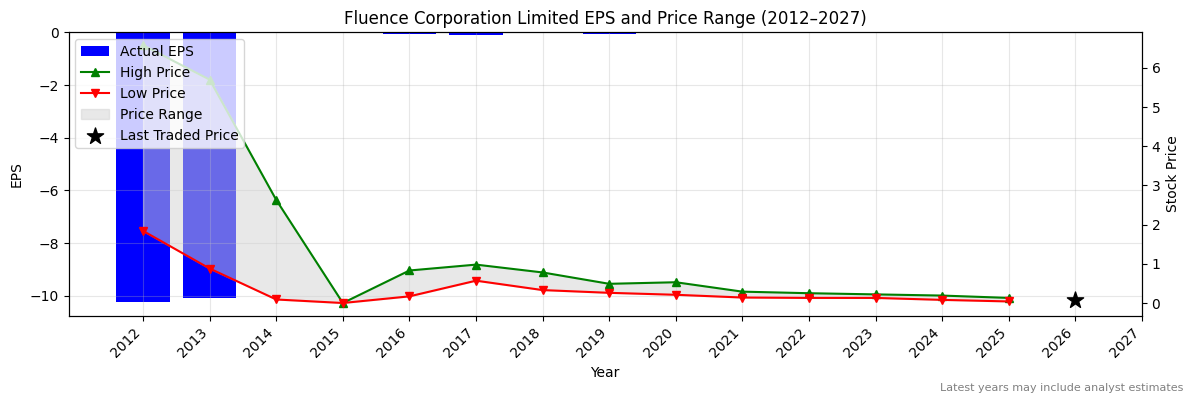 Fluence Corporation Limited (FLC) Normalised EPS Chart (2012–2027)