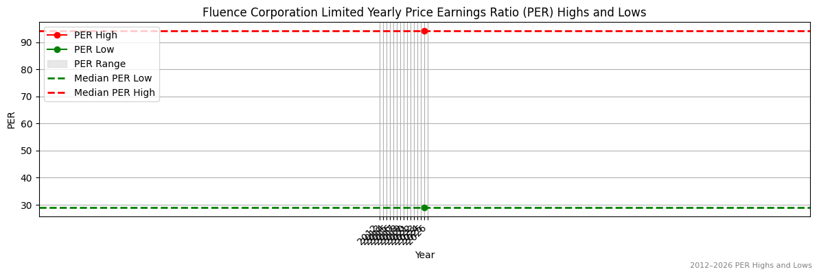Fluence Corporation Limited (FLC) PER Highs and Lows (2012–2027)