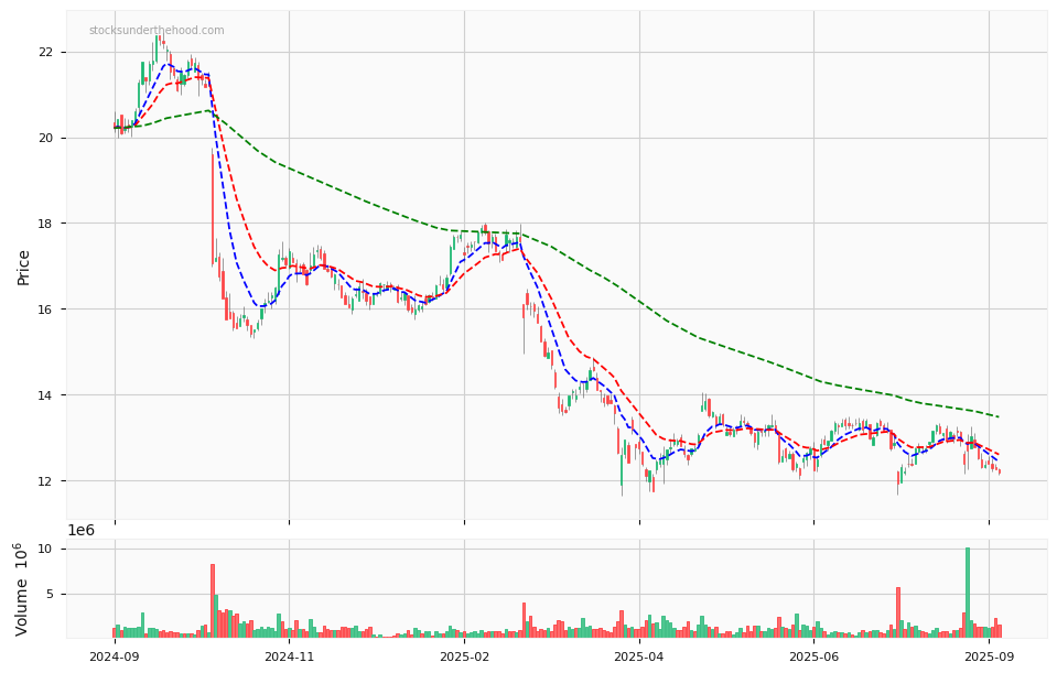 Candle share price chart for Flight Centre Travel Group Limited (FLT) over the past 12 months, accompanied by trading volume bars and 3EMA moving averages.