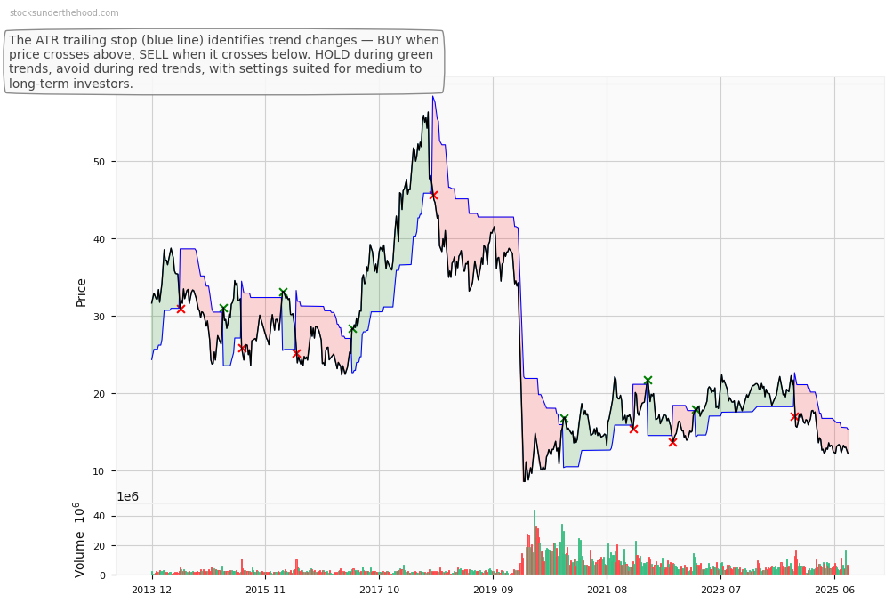 Fluence Corporation Limited (ASX:FLT) 10-Year Weekly ATR Trailing Stop Price Chart