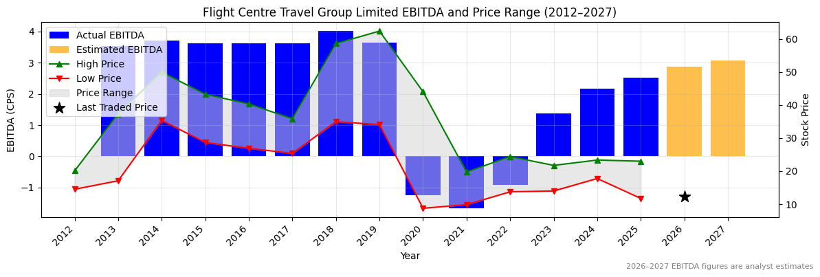 Flight Centre Travel Group Limited (FLT) EBITDA Chart 2012–2027
