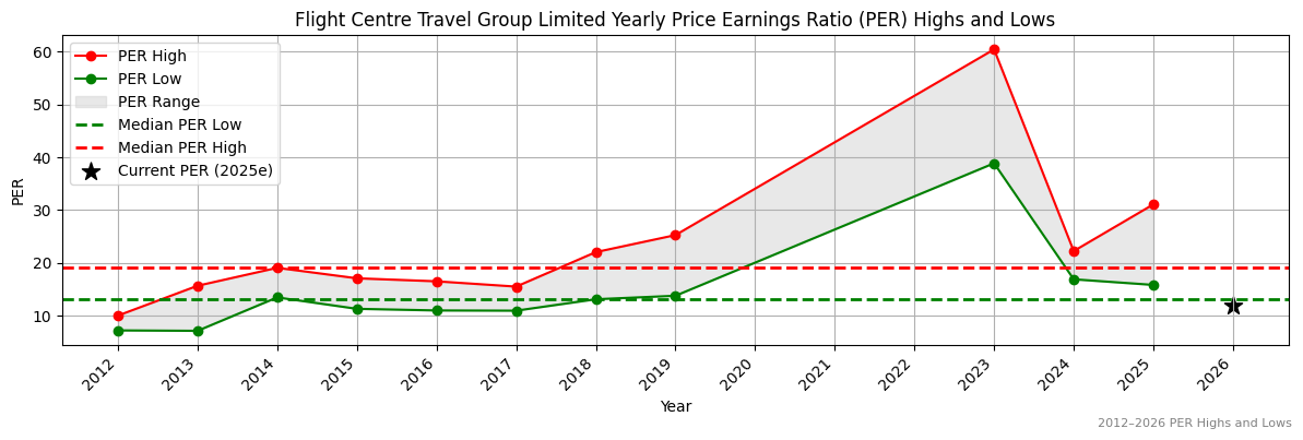 Flight Centre Travel Group Limited (FLT) PER Highs and Lows (2012–2027)