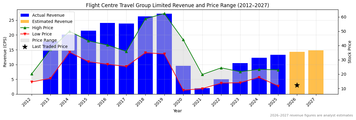 Flight Centre Travel Group Limited (FLT) Revenue Chart 2012–2027