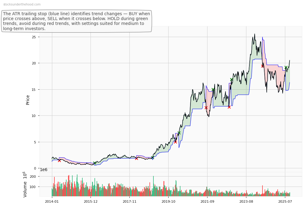 Fortescue Ltd (FMG) 10-Year Weekly ATR Trailing Stop Price Chart