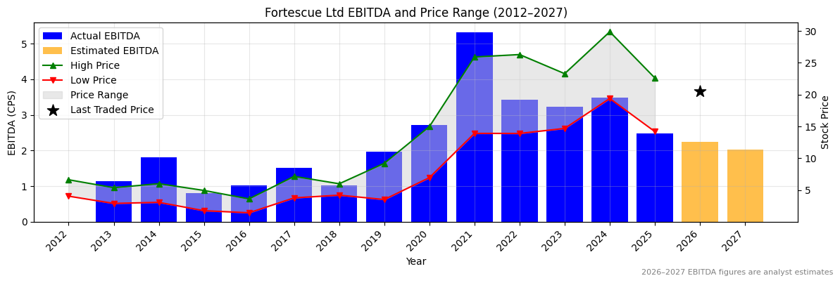Fortescue Ltd (FMG) EBITDA Chart 2012–2027
