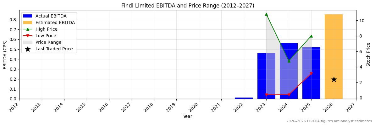 Findi Limited (FND) EBITDA Chart 2012–2027