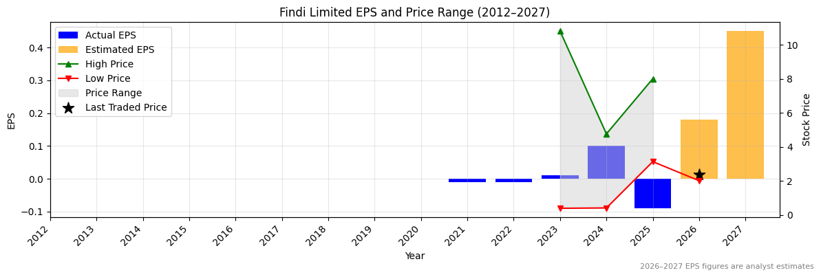 Findi Limited (FND) Normalised EPS Chart (2012–2027)