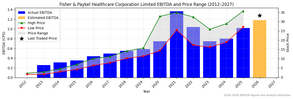 Fisher & Paykel Healthcare Corporation Limited (FPH) EBITDA Chart 2012–2027
