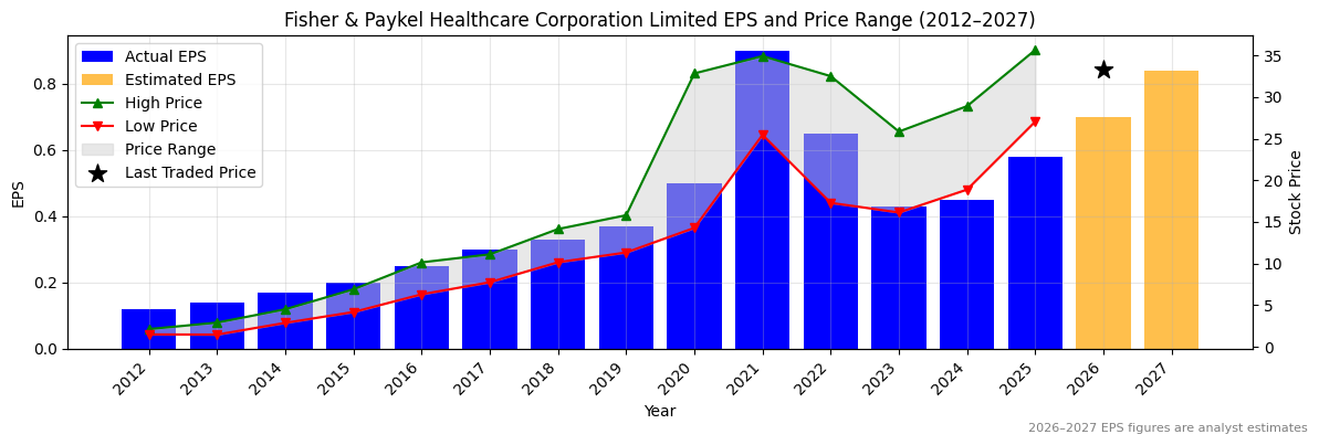 Fisher & Paykel Healthcare Corporation Limited (FPH) Normalised EPS Chart (2012–2027)