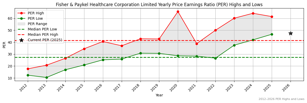 Fisher & Paykel Healthcare Corporation Limited (FPH) PER Highs and Lows (2012–2027)