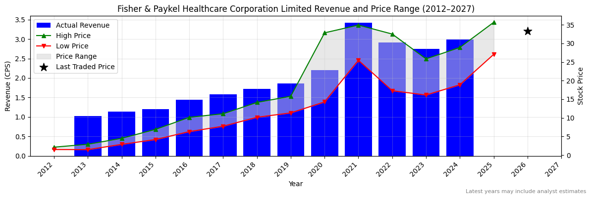 Fisher & Paykel Healthcare Corporation Limited (FPH) Revenue Chart 2012–2027