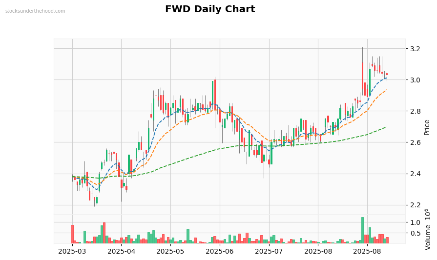 FWD Daily Chart