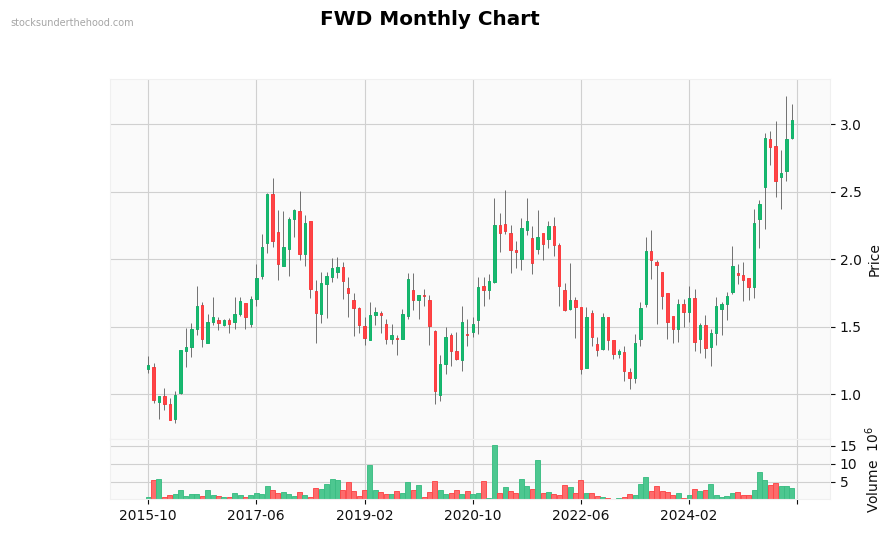 FWD Monthly Chart