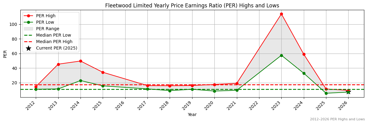 Fleetwood Limited (FWD) PER Highs and Lows (2012–2027)
