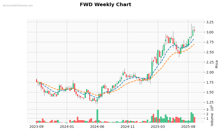 FWD Weekly Chart