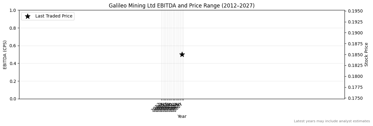 Galileo Mining Ltd (GAL) EBITDA Chart 2012–2027