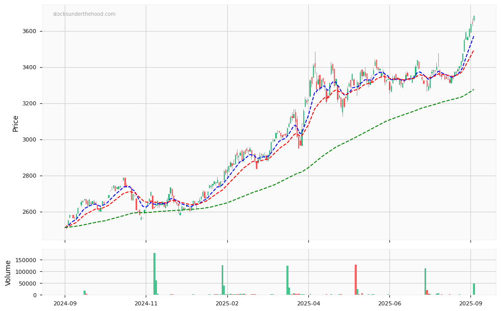 US Dollar Gold 12 Month Price Chart