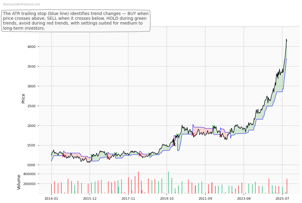 USD Gold Price (GC=F) 10-Year Weekly ATR Trailing Stop Price Chart