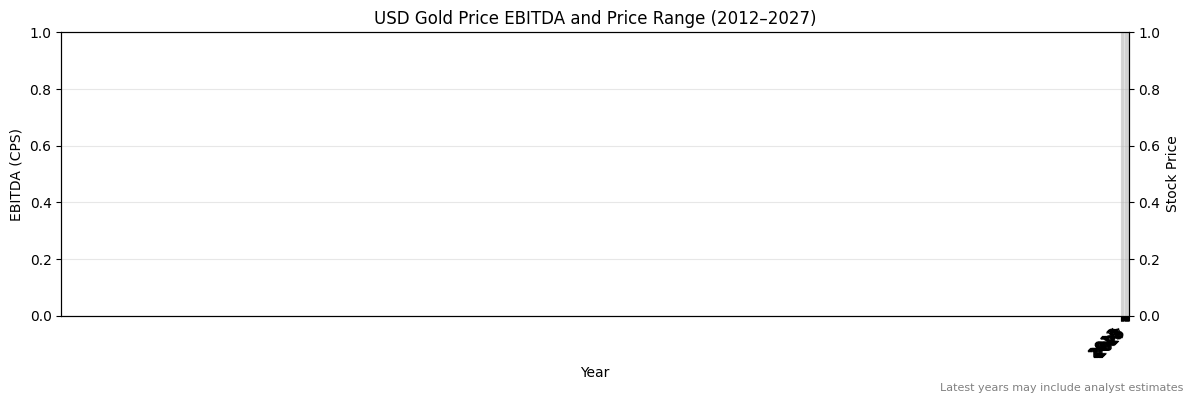 USD Gold Price (GC=F) EBITDA Chart 2012–2027