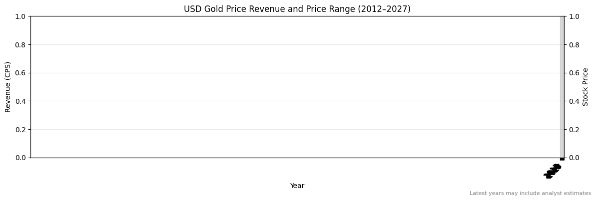 USD Gold Price (GC=F) Revenue Chart 2012–2027