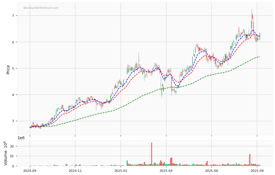 Candle share price chart for Generation Development Group Limited (GDG) over the past 12 months, accompanied by trading volume bars and 3EMA moving averages.