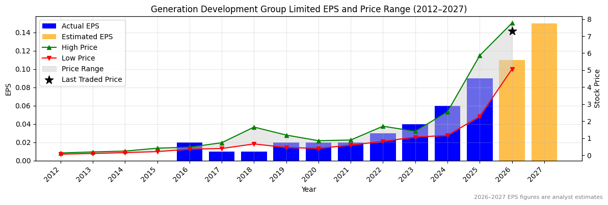 Generation Development Group Limited (GDG) Normalised EPS Chart (2012–2027)