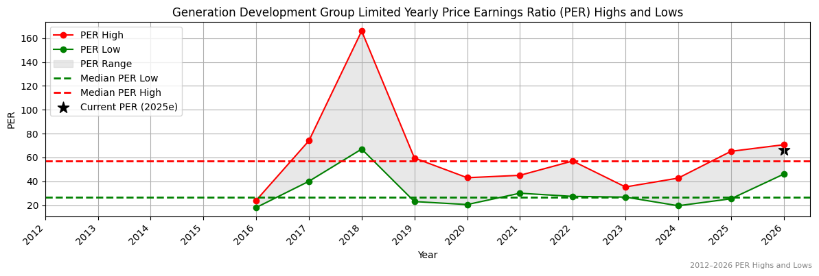 Generation Development Group Limited (GDG) PER Highs and Lows (2012–2027)