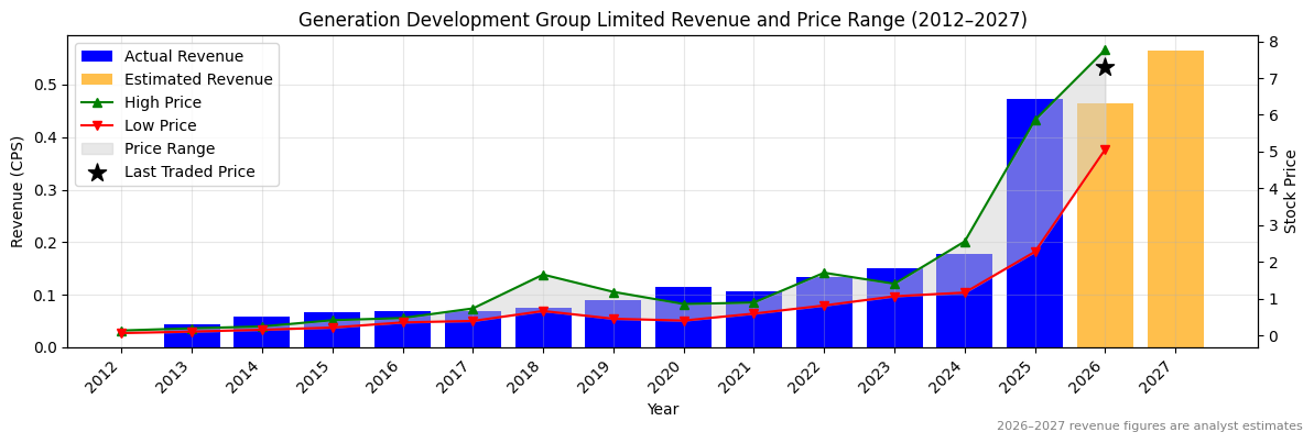 Generation Development Group Limited (GDG) Revenue Chart 2012–2027