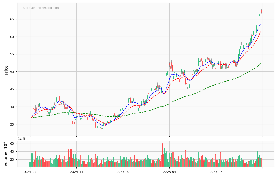 Candle share price chart for GDX Gold Miners ETF over the past 12 months, accompanied by trading volume bars and 3EMA moving averages.