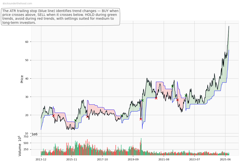Gold Miners ETF (GDX) 10-Year Weekly ATR Trailing Stop Price Chart