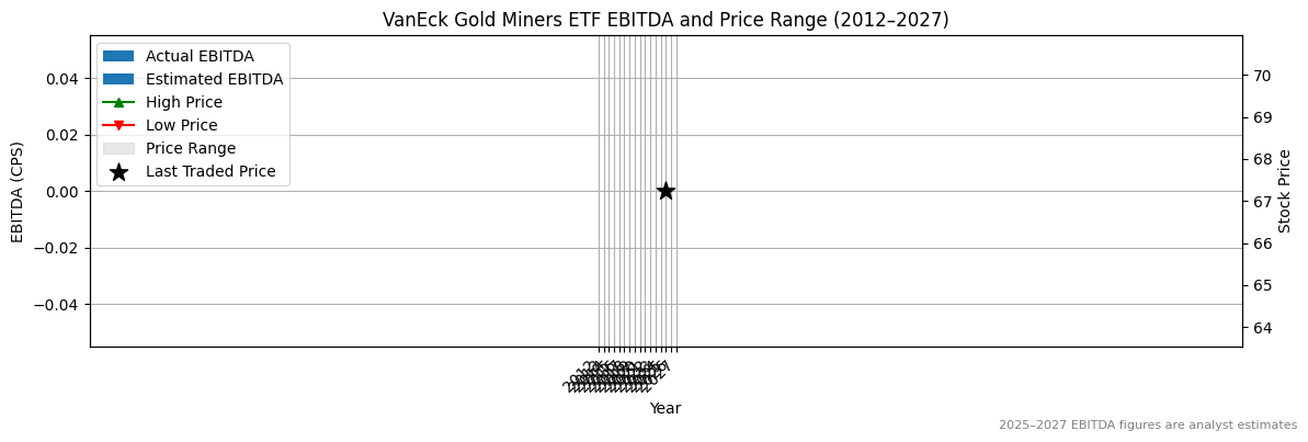 Gold Miners ETF (GDX) EBITDA Chart 2012–2027